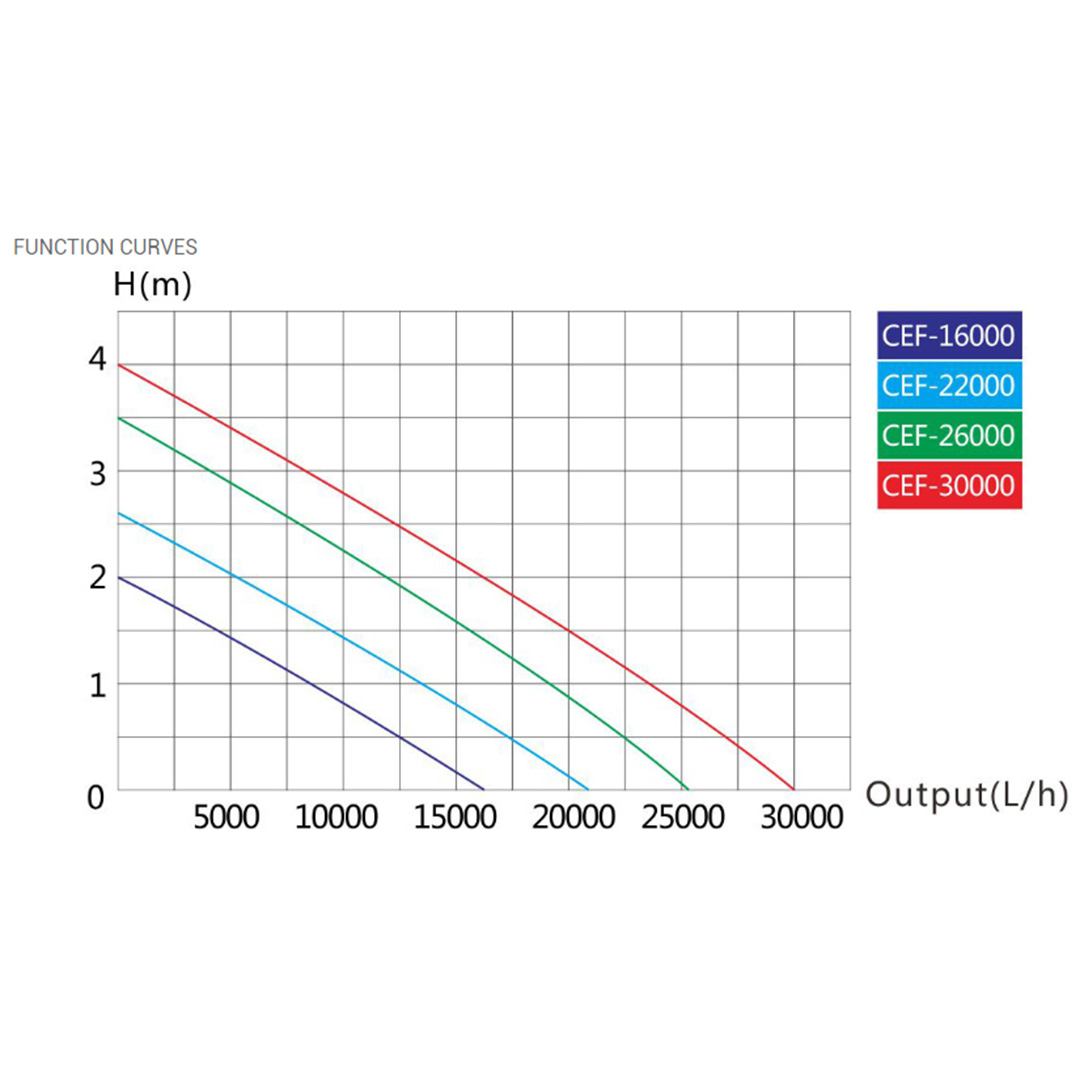 Sunsun Grech CEF-16000-22000-26000-30000 Pump Technical data